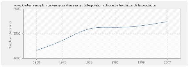 La Penne-sur-Huveaune : Interpolation cubique de l'évolution de la population